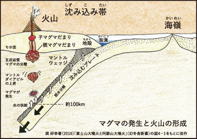 マグマの発生と火山の形成